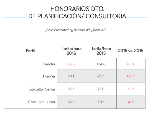 Estos Son Los Honorarios De Las Agencias Digitales Y Servicios De Marketing