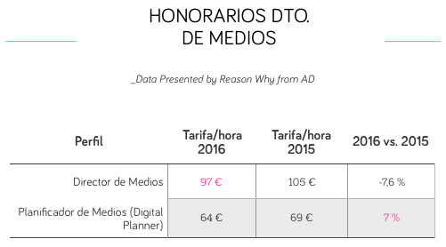 Estos Son Los Honorarios De Las Agencias Digitales Y Servicios De Marketing
