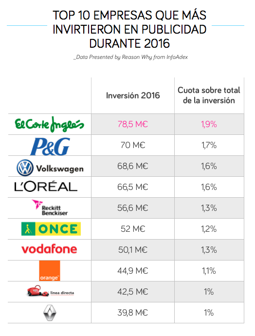 El Corte Ingles El Anunciante Lider En Inversion Publicitaria