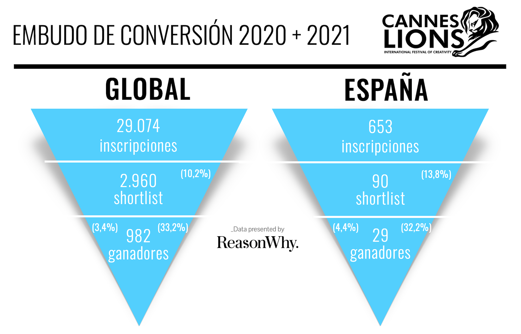 Embudo de conversión en Cannes Lions 2021 _alt_