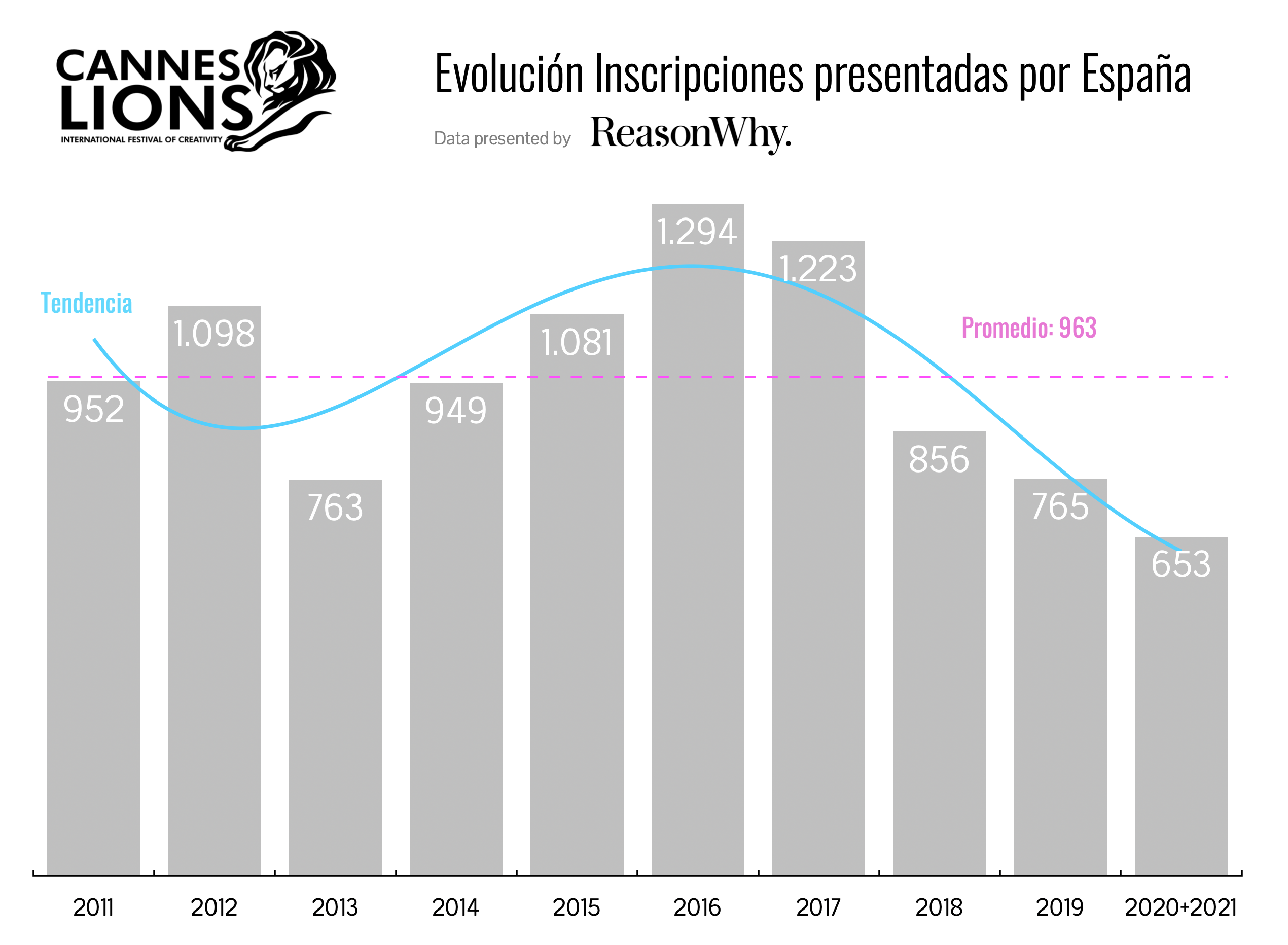 Evolución de las inscripciones de España en Cannes Lions _alt_