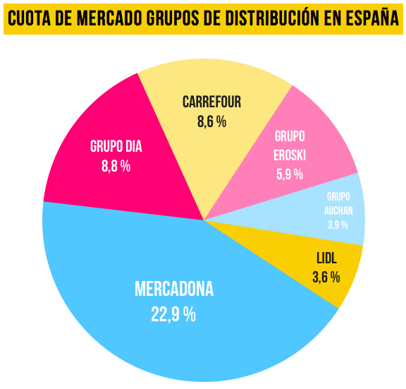 Resultado de imagen de cuota de mercado de mercadona