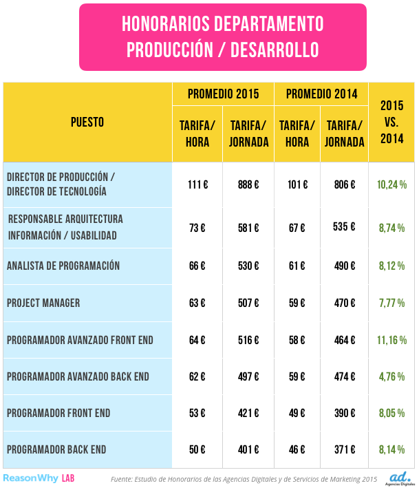Estos Son Los Honorarios De Las Agencias Digitales Y De Servicios De Marketing