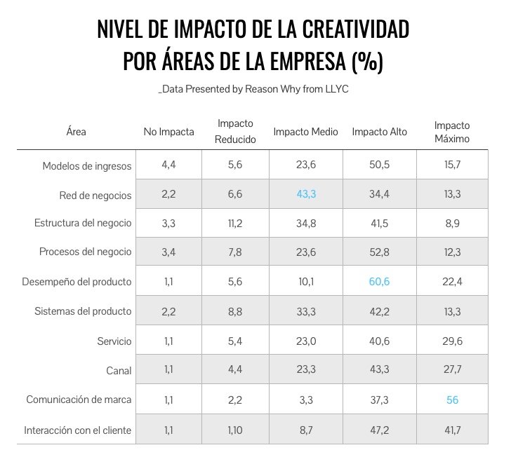 Nivel de impacto de la creatividad por áreas de la empresa