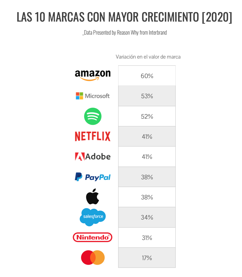 Las 10 marcas con mayor crecimiento (2020) según Interbrand