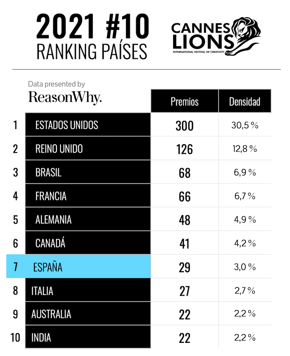Ranking países Cannes Lions 2021 _alt_