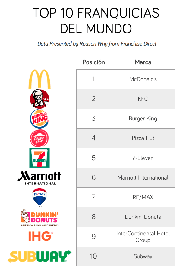 Ranking franquicias