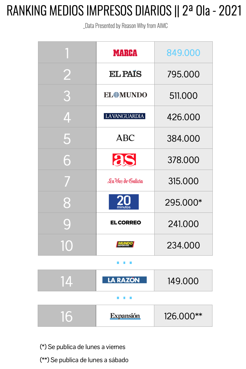 Ranking Medios Impresos más léidos - Segunda Ola EGM 2021