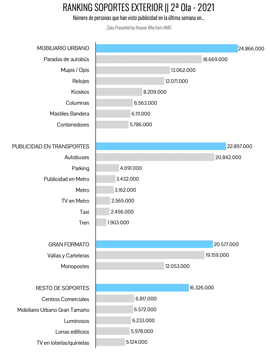 Ranking de soportes del medio Exterior - Segunda Ola EGM 2021