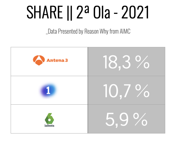 Ranking de cadenas de televisión - Segunda Ola EGM 2021